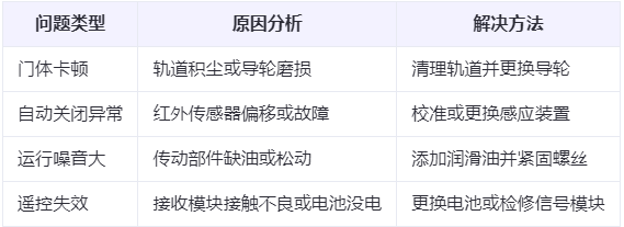 镜铁区兰州厂房镜铁区工业门常见问题与应对方案表