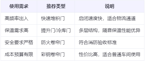 镜铁区兰州厂房镜铁区工业门选购建议