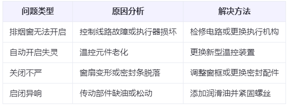 镜铁区兰州镜铁区排烟窗常见问题与应对措施分析表